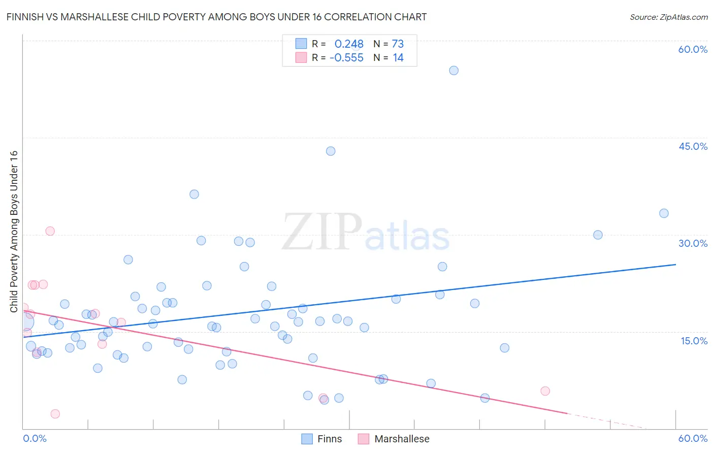 Finnish vs Marshallese Child Poverty Among Boys Under 16