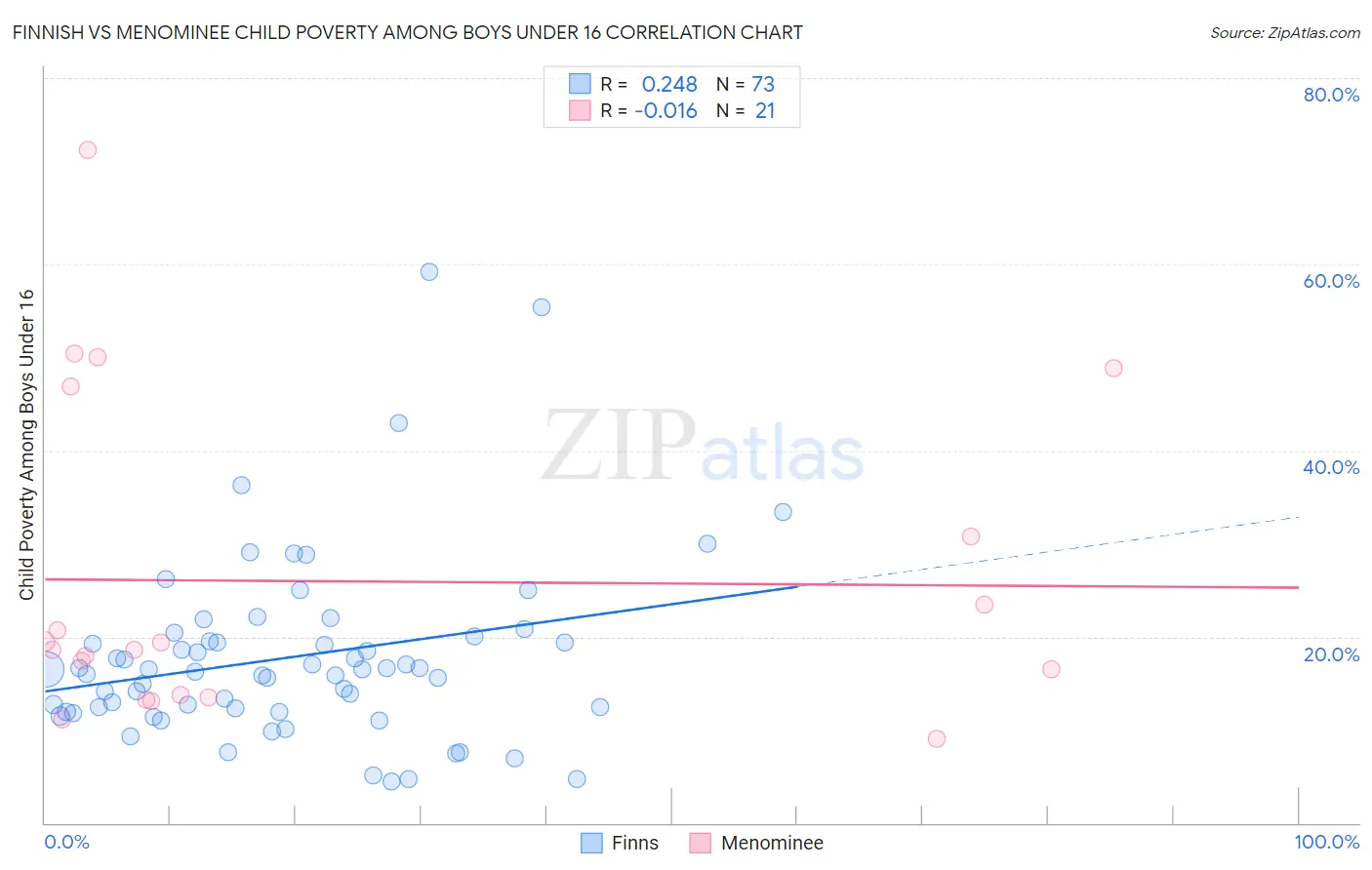 Finnish vs Menominee Child Poverty Among Boys Under 16