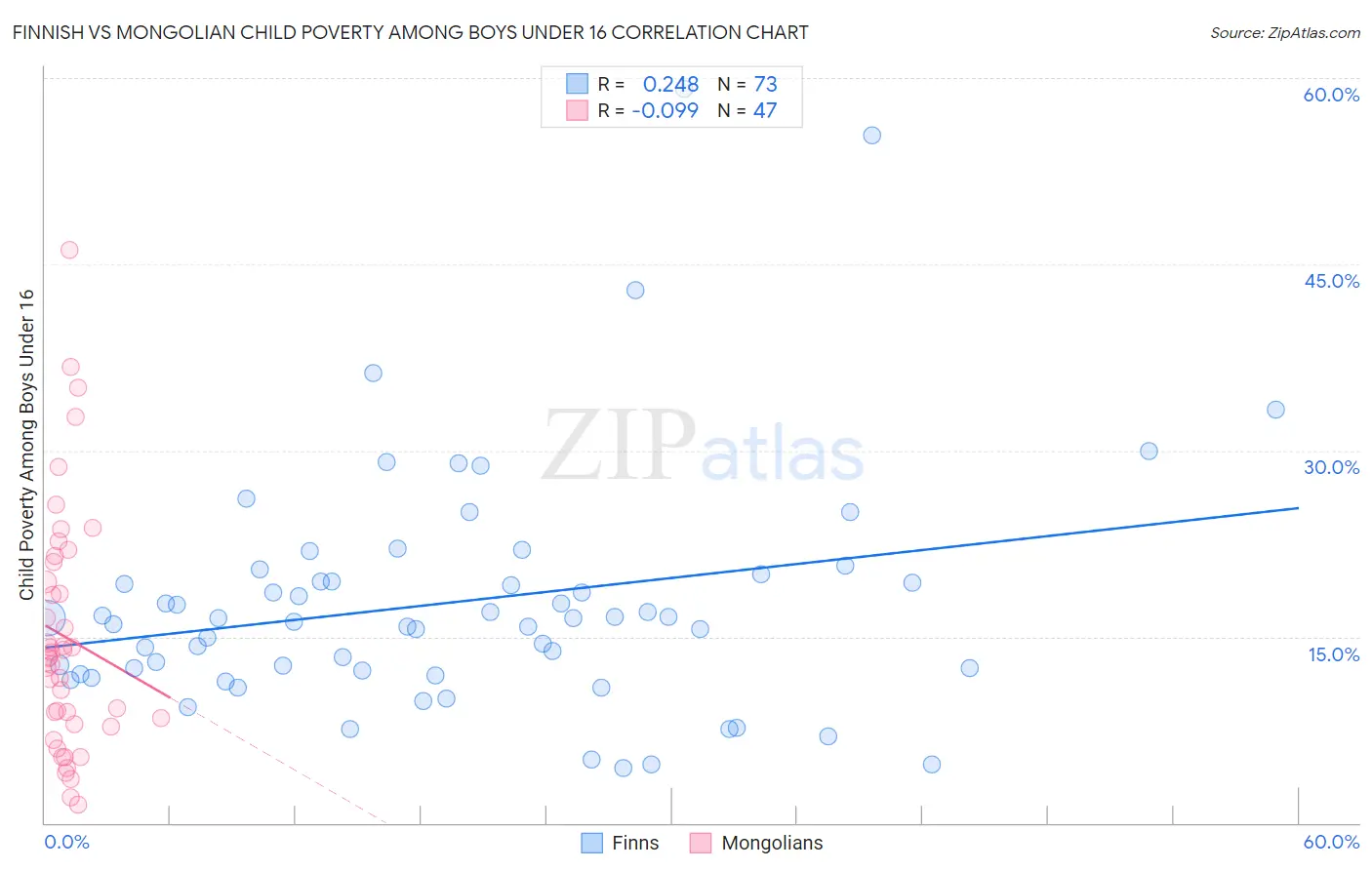 Finnish vs Mongolian Child Poverty Among Boys Under 16