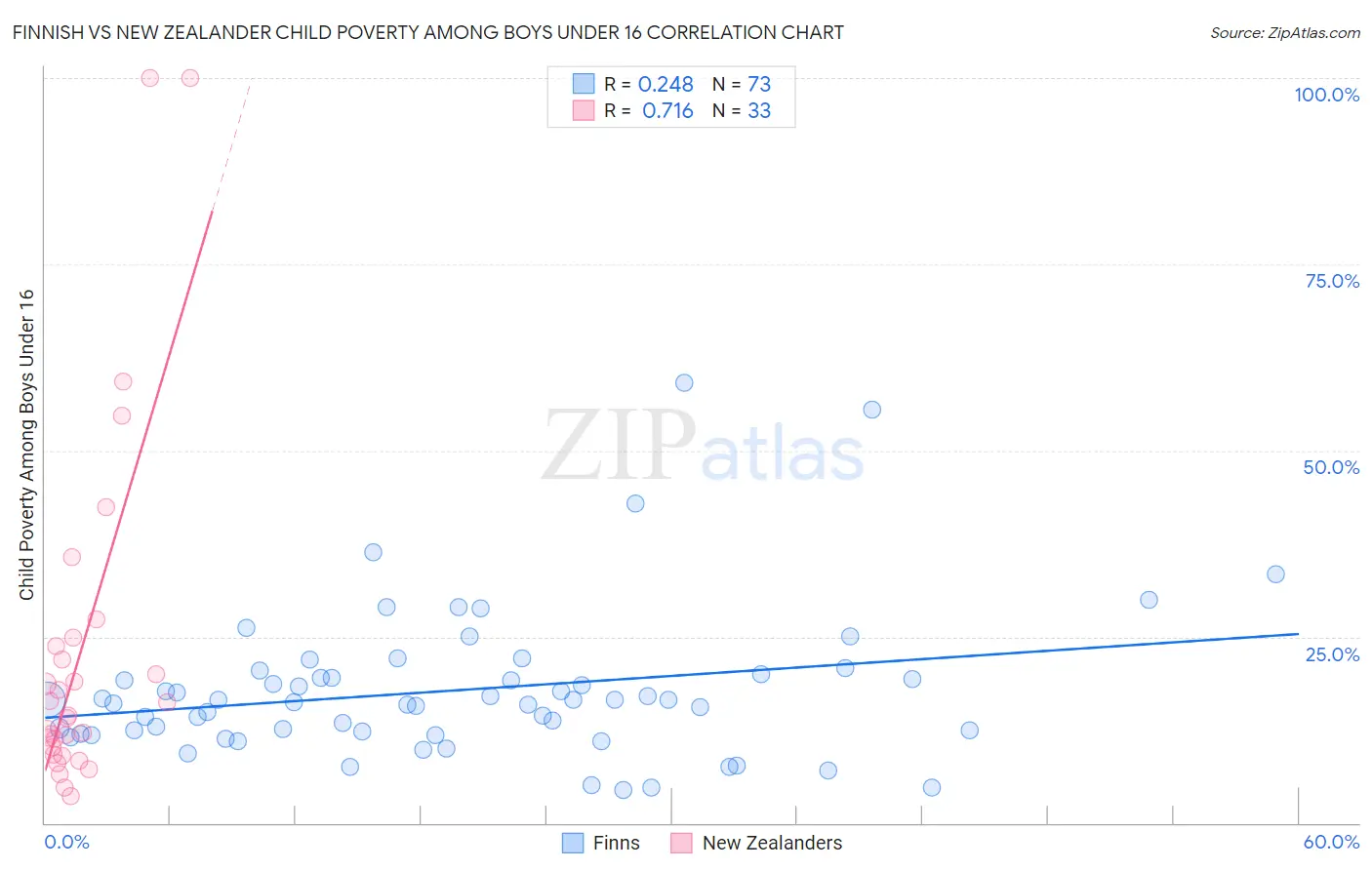 Finnish vs New Zealander Child Poverty Among Boys Under 16