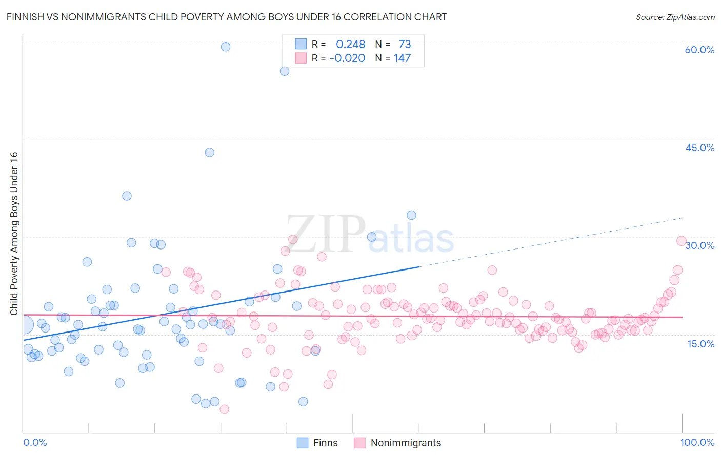 Finnish vs Nonimmigrants Child Poverty Among Boys Under 16