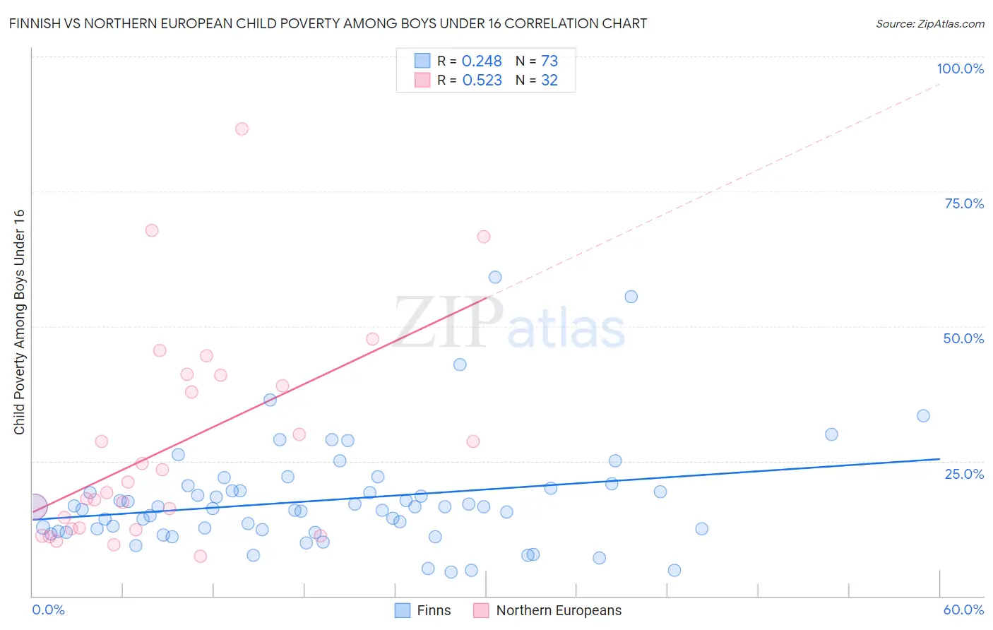 Finnish vs Northern European Child Poverty Among Boys Under 16