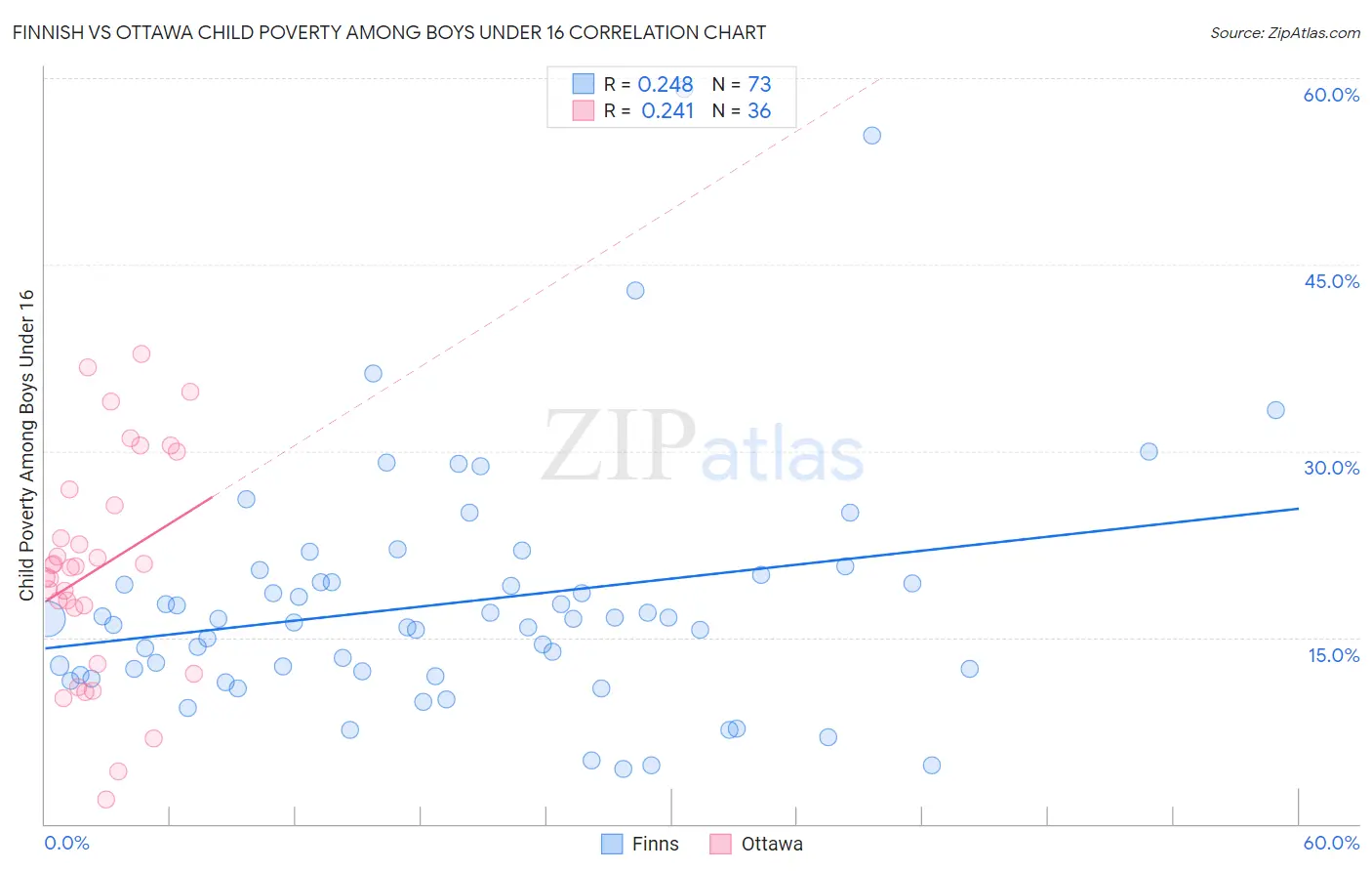 Finnish vs Ottawa Child Poverty Among Boys Under 16