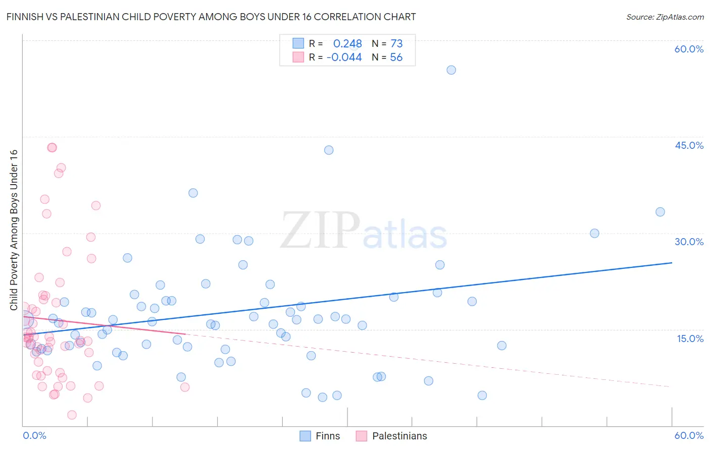 Finnish vs Palestinian Child Poverty Among Boys Under 16