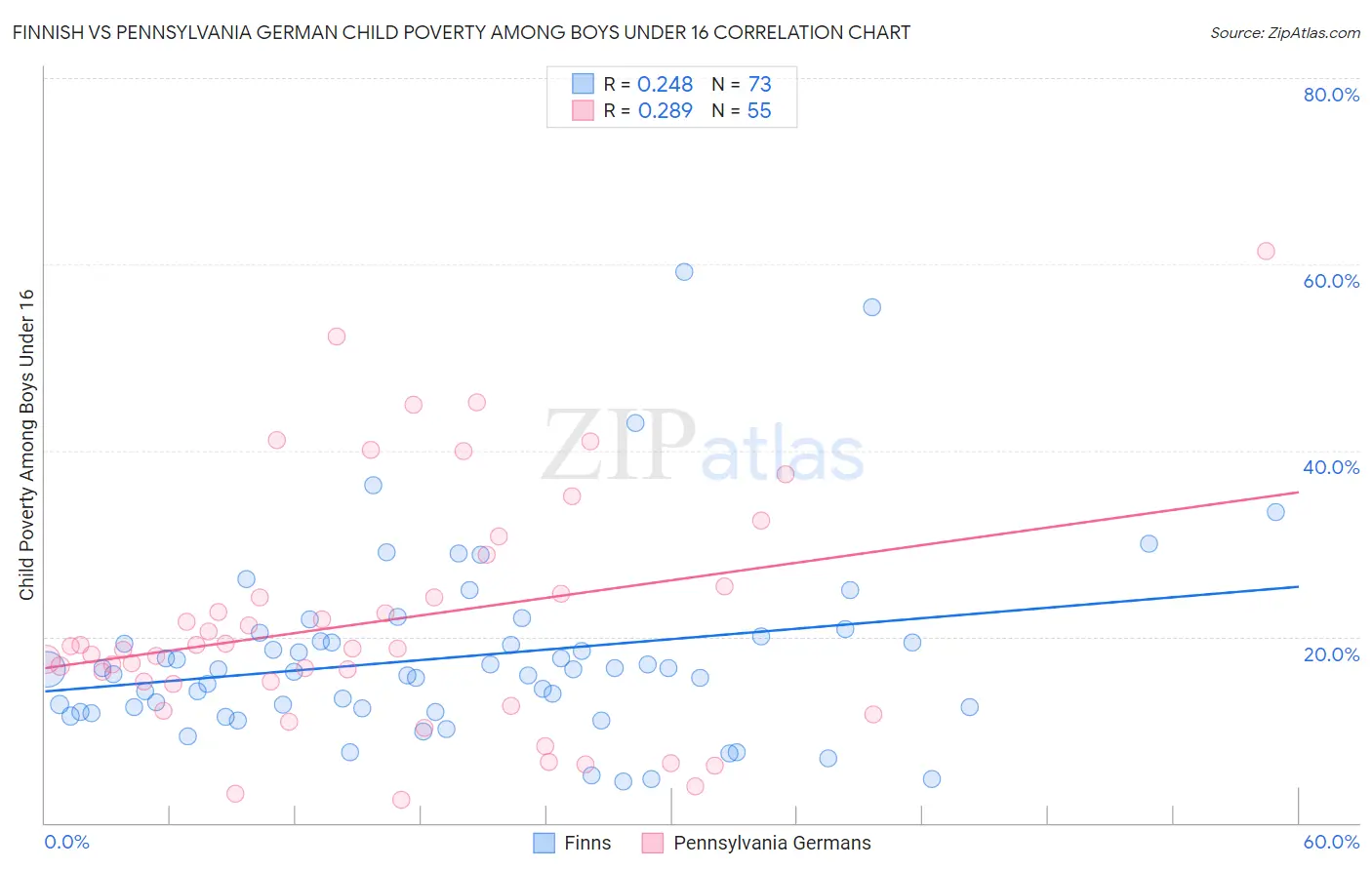 Finnish vs Pennsylvania German Child Poverty Among Boys Under 16