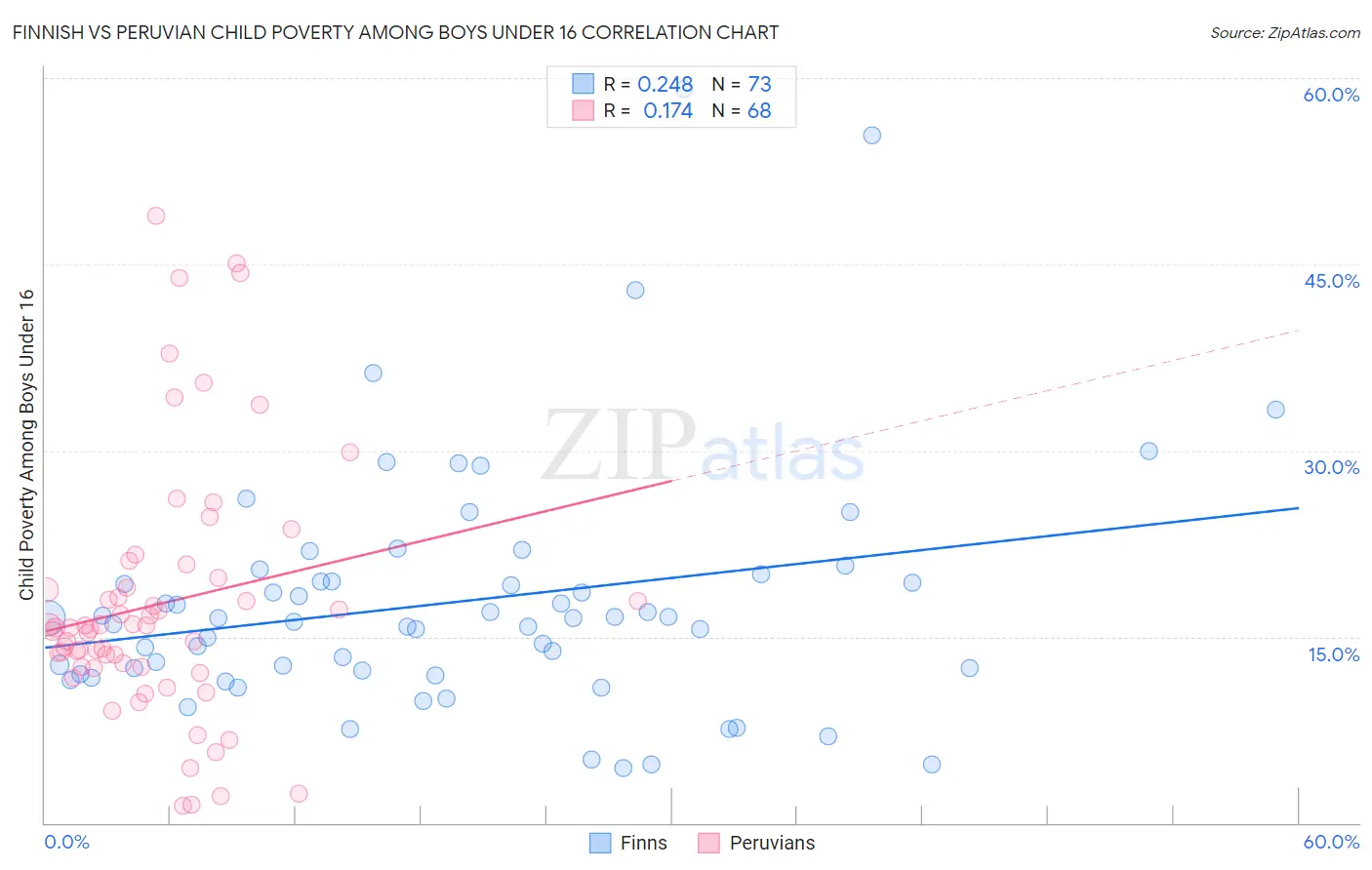 Finnish vs Peruvian Child Poverty Among Boys Under 16