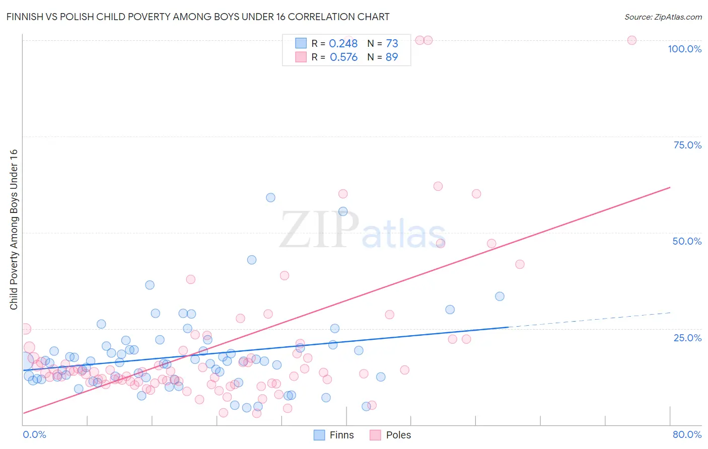 Finnish vs Polish Child Poverty Among Boys Under 16