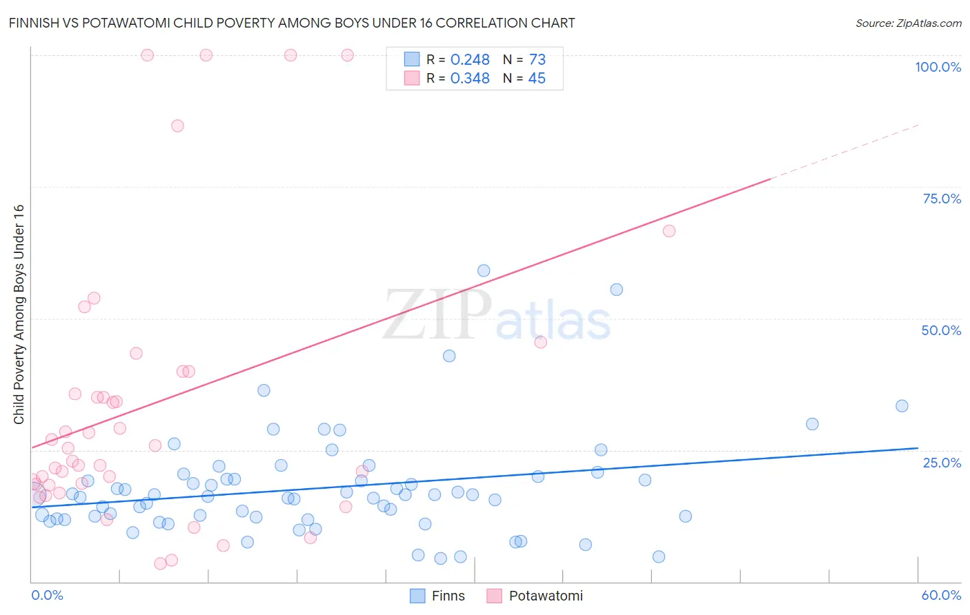 Finnish vs Potawatomi Child Poverty Among Boys Under 16