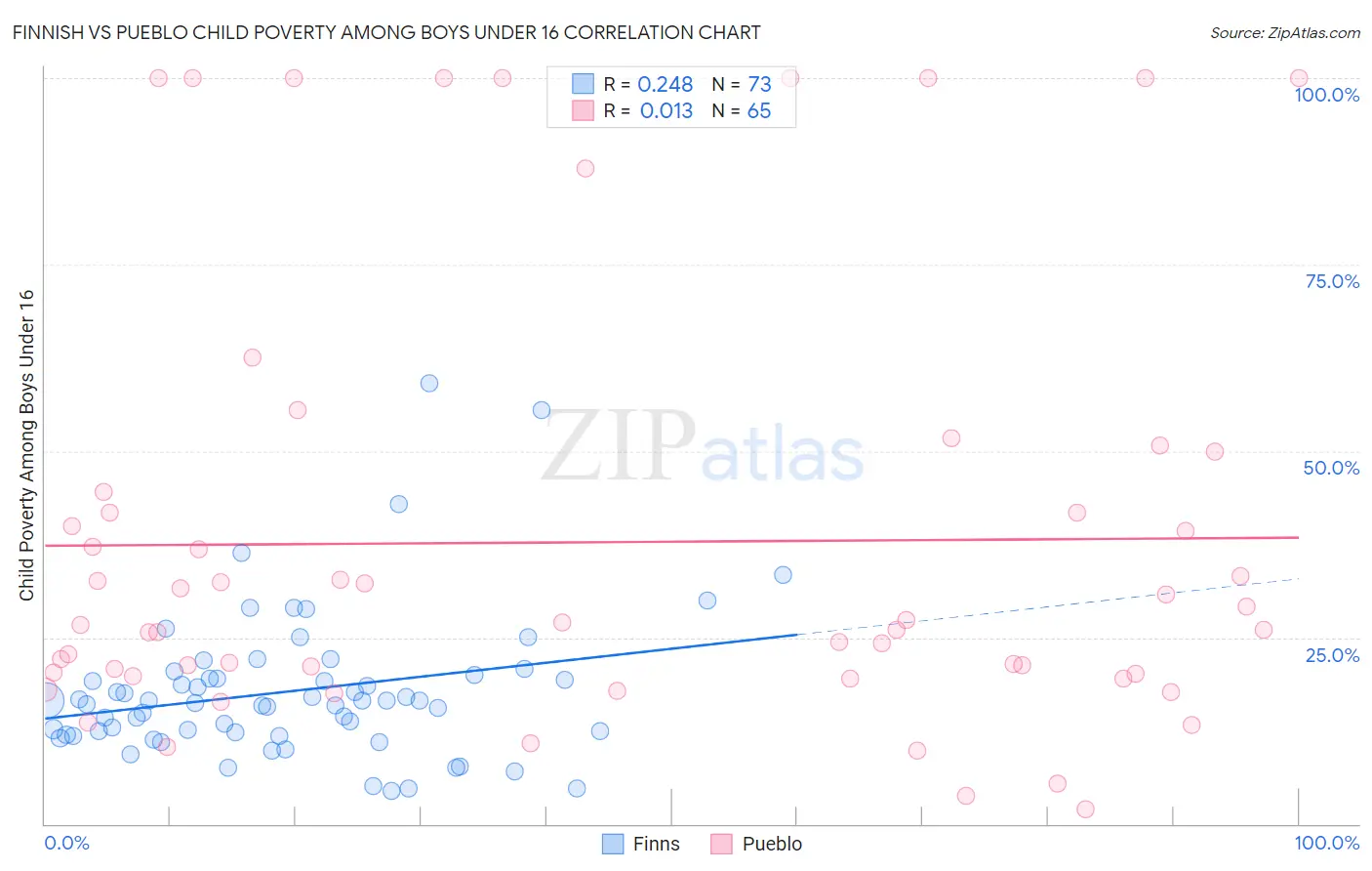 Finnish vs Pueblo Child Poverty Among Boys Under 16