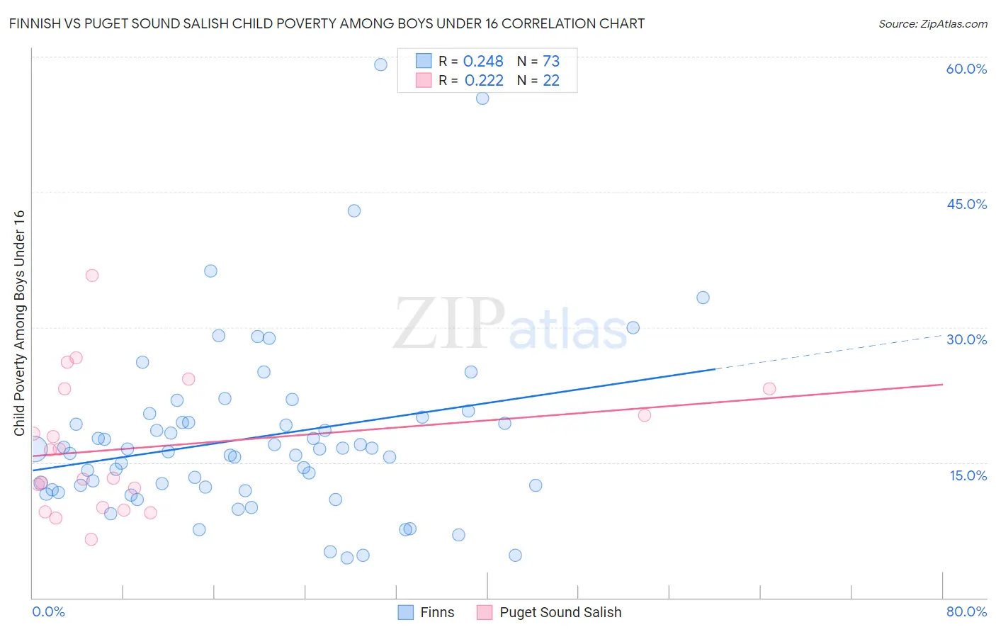 Finnish vs Puget Sound Salish Child Poverty Among Boys Under 16