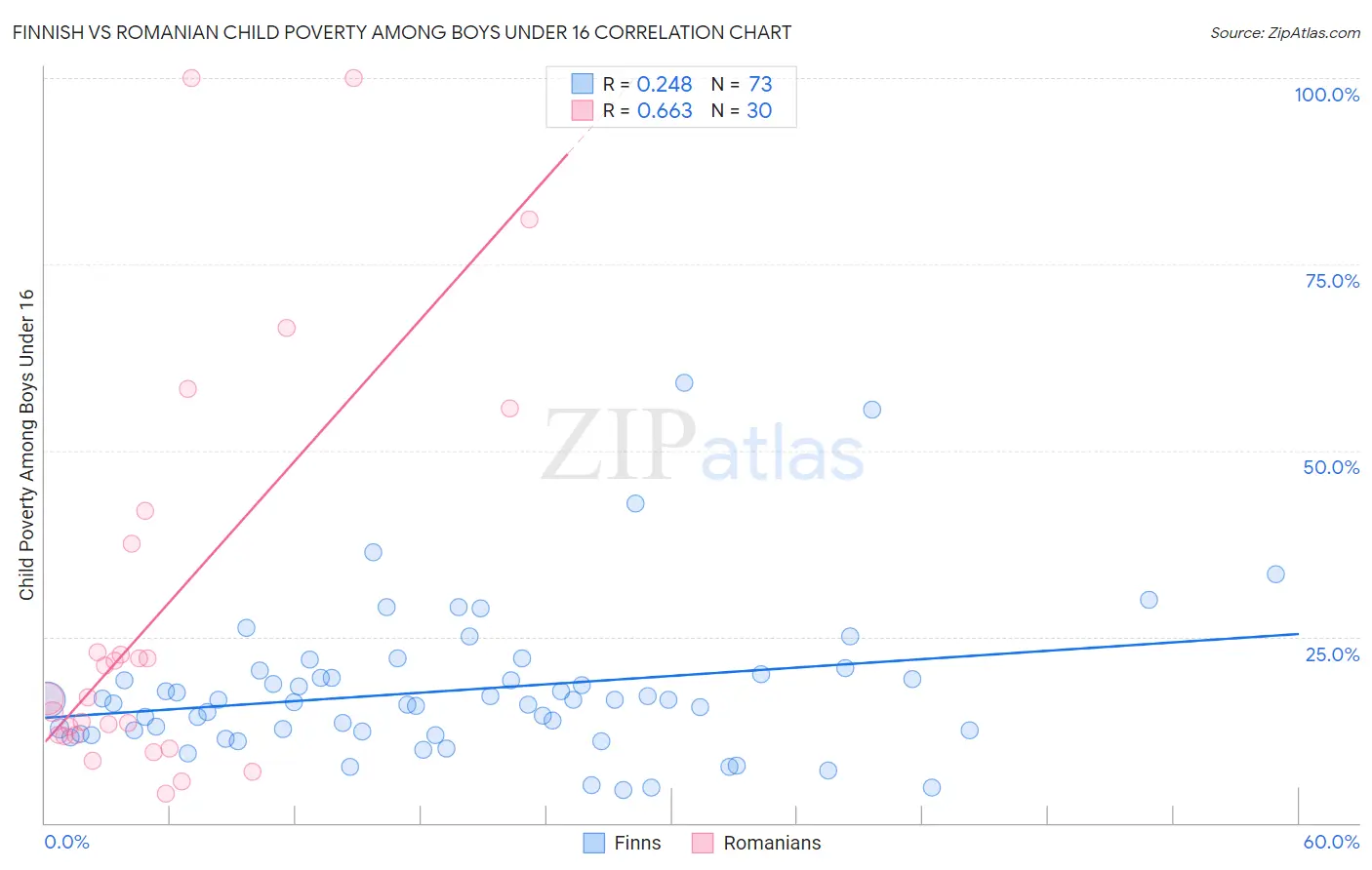 Finnish vs Romanian Child Poverty Among Boys Under 16