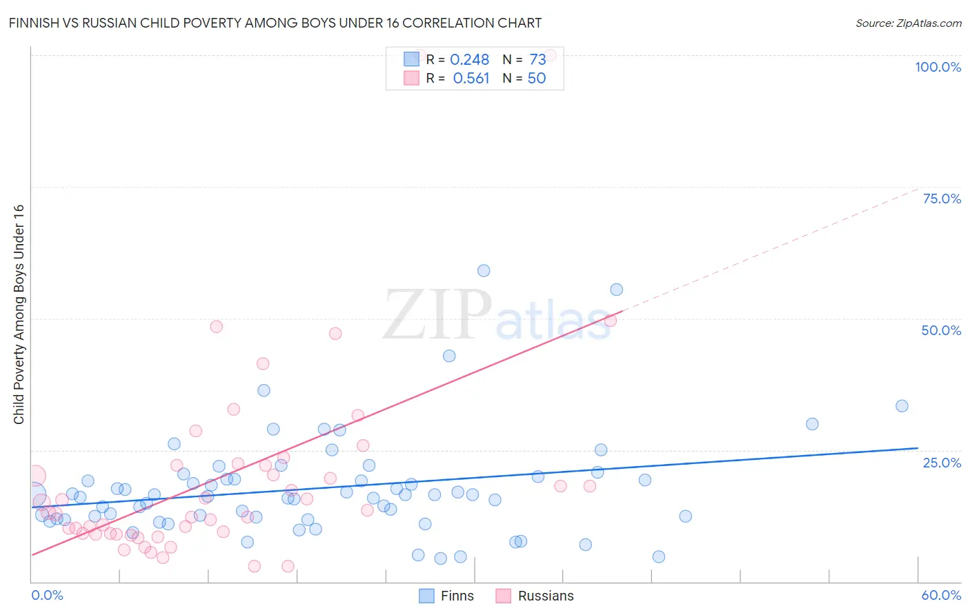 Finnish vs Russian Child Poverty Among Boys Under 16