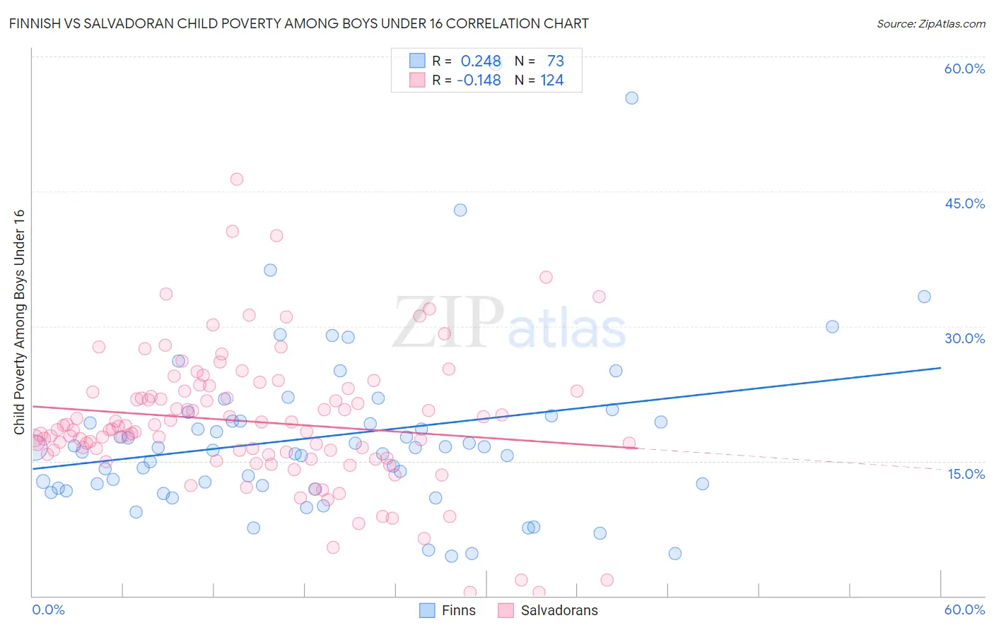 Finnish vs Salvadoran Child Poverty Among Boys Under 16