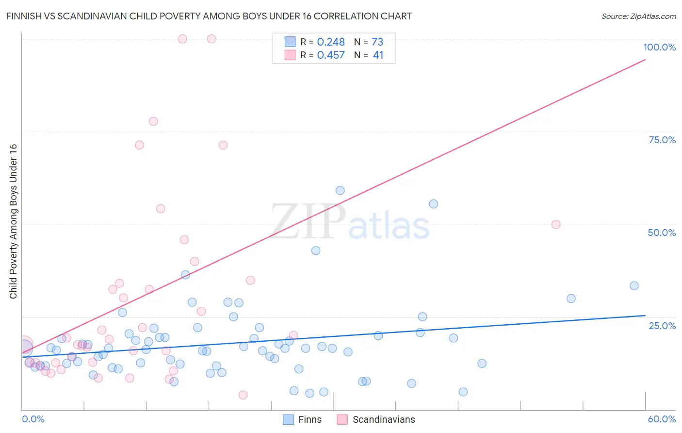 Finnish vs Scandinavian Child Poverty Among Boys Under 16