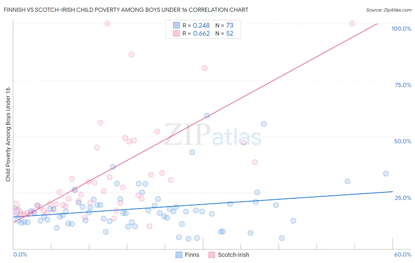 Finnish vs Scotch-Irish Child Poverty Among Boys Under 16