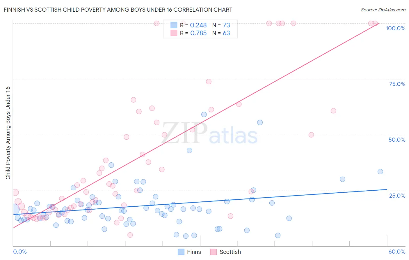 Finnish vs Scottish Child Poverty Among Boys Under 16