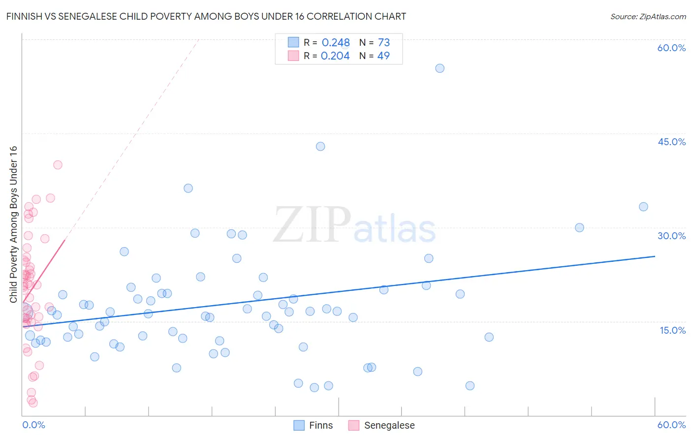 Finnish vs Senegalese Child Poverty Among Boys Under 16
