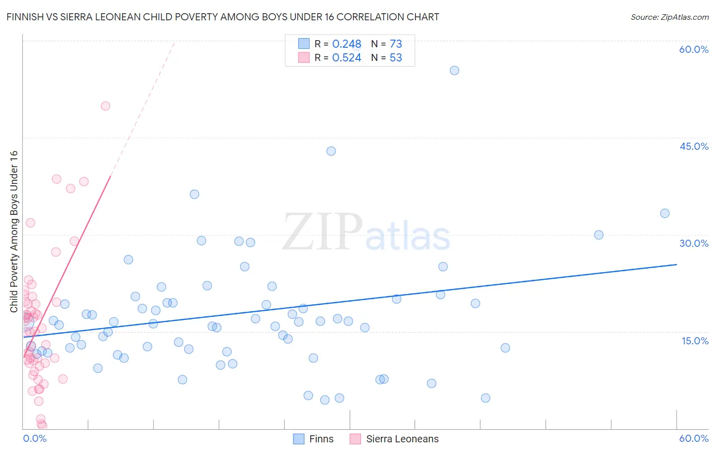 Finnish vs Sierra Leonean Child Poverty Among Boys Under 16