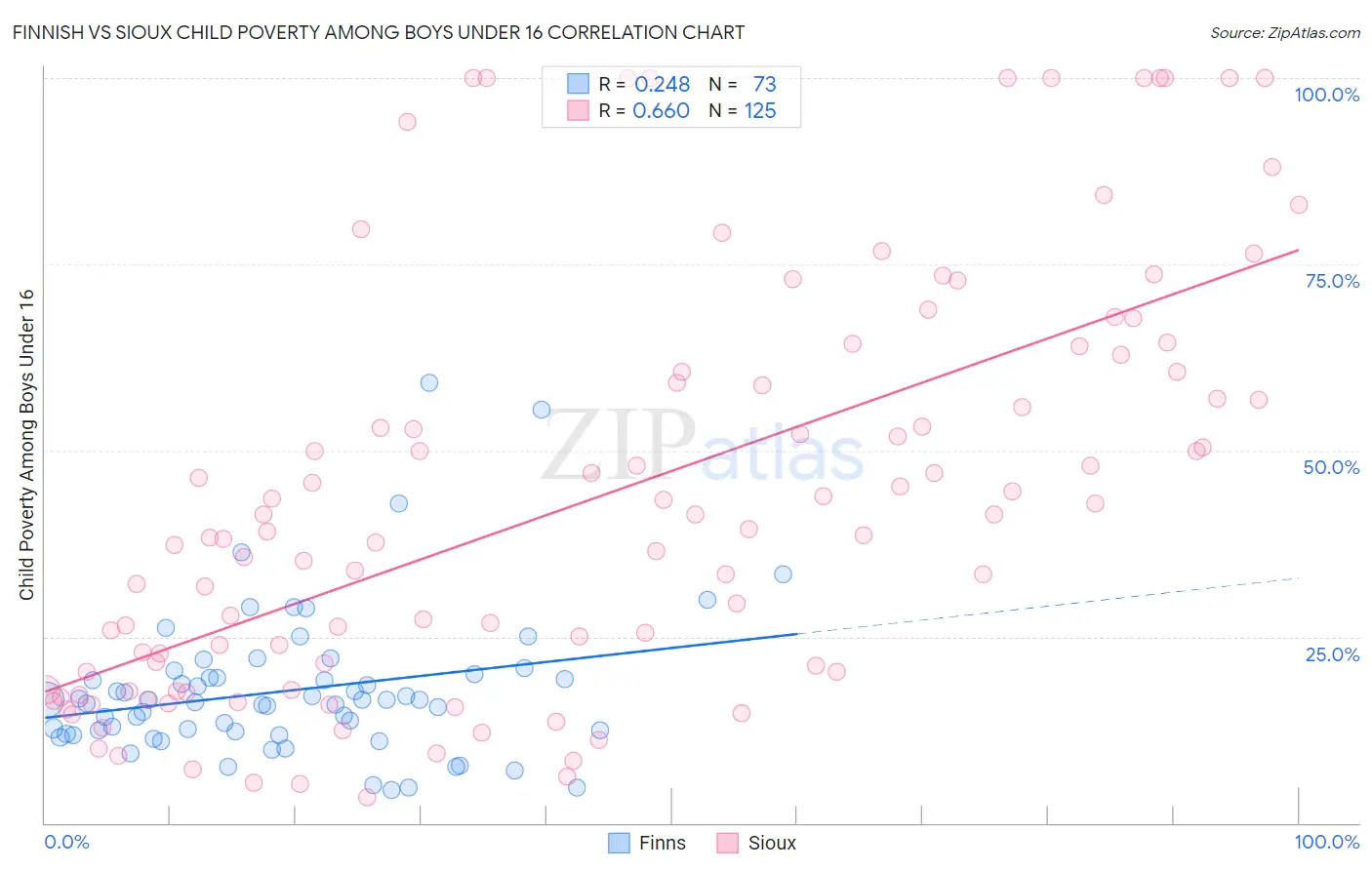 Finnish vs Sioux Child Poverty Among Boys Under 16