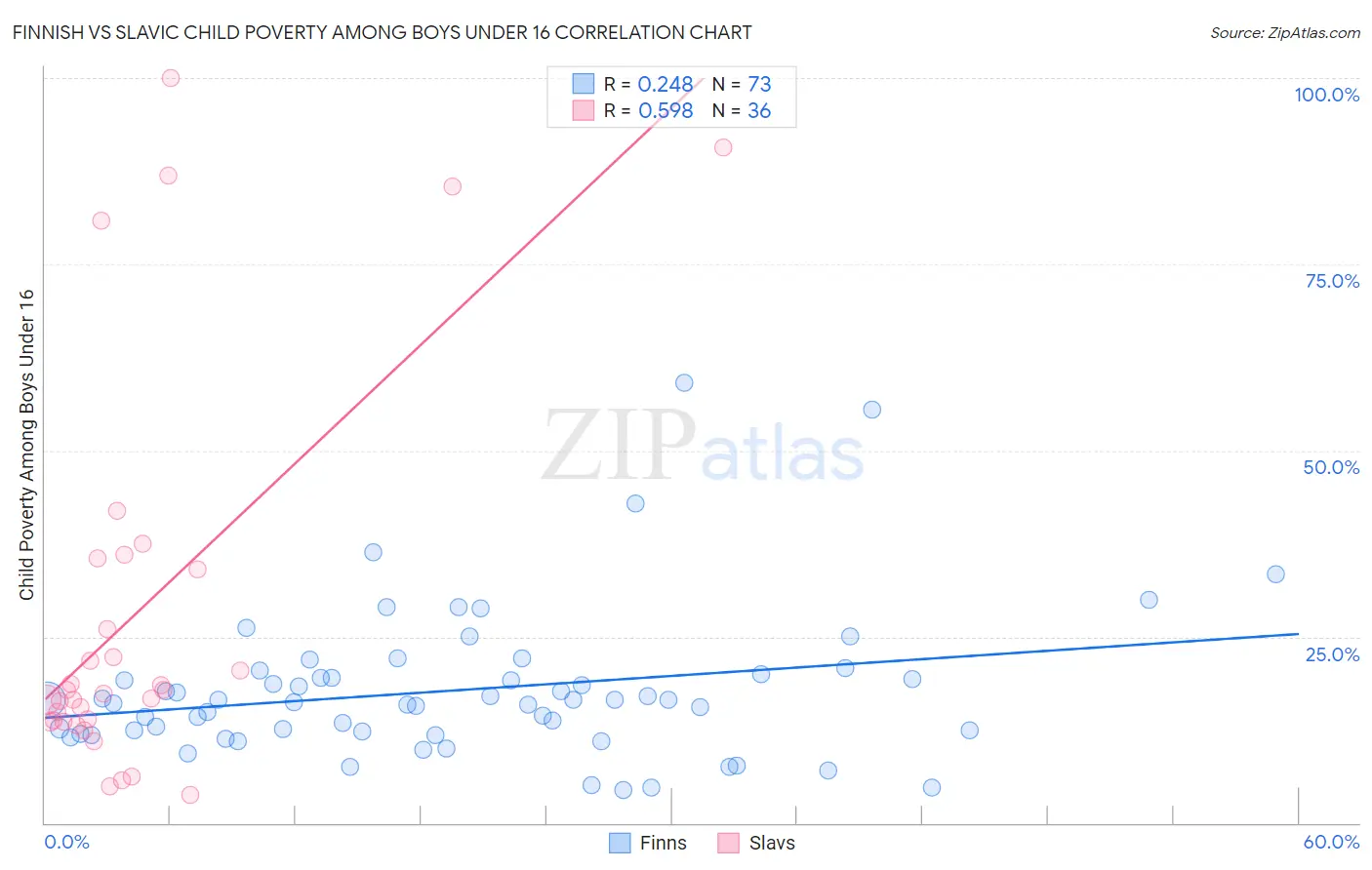 Finnish vs Slavic Child Poverty Among Boys Under 16