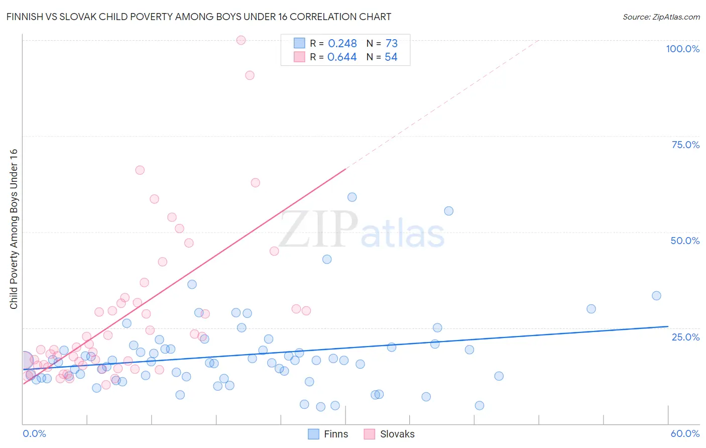 Finnish vs Slovak Child Poverty Among Boys Under 16