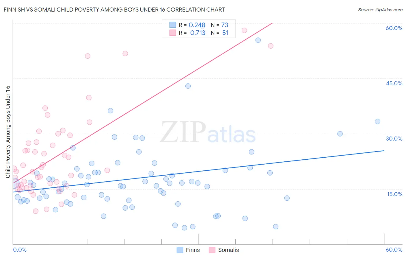 Finnish vs Somali Child Poverty Among Boys Under 16