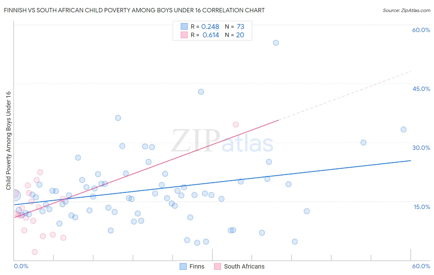 Finnish vs South African Child Poverty Among Boys Under 16