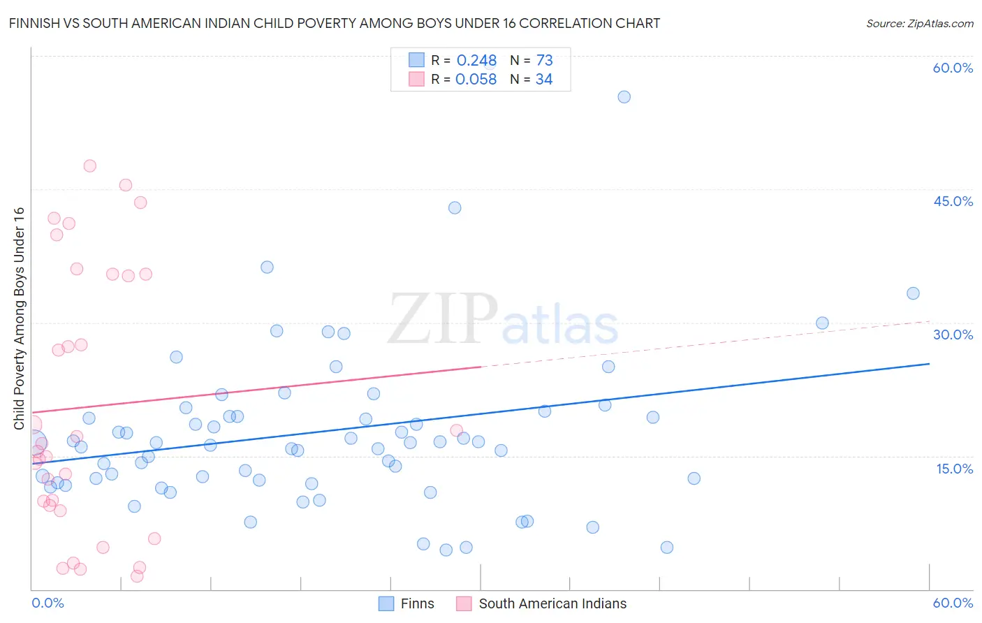 Finnish vs South American Indian Child Poverty Among Boys Under 16