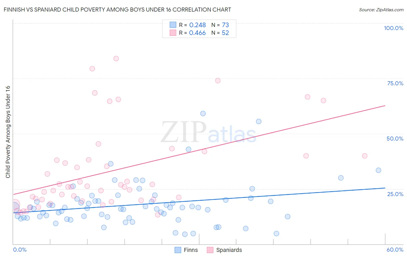 Finnish vs Spaniard Child Poverty Among Boys Under 16