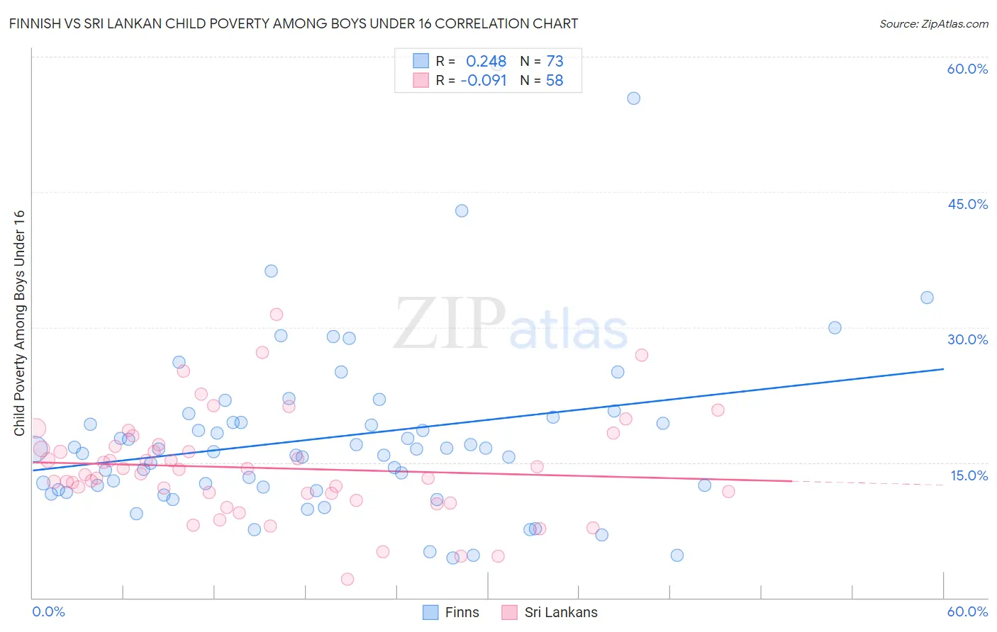 Finnish vs Sri Lankan Child Poverty Among Boys Under 16