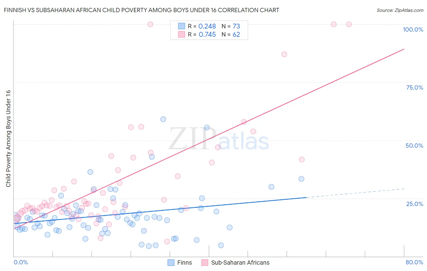 Finnish vs Subsaharan African Child Poverty Among Boys Under 16