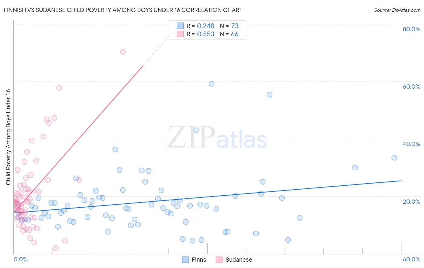Finnish vs Sudanese Child Poverty Among Boys Under 16