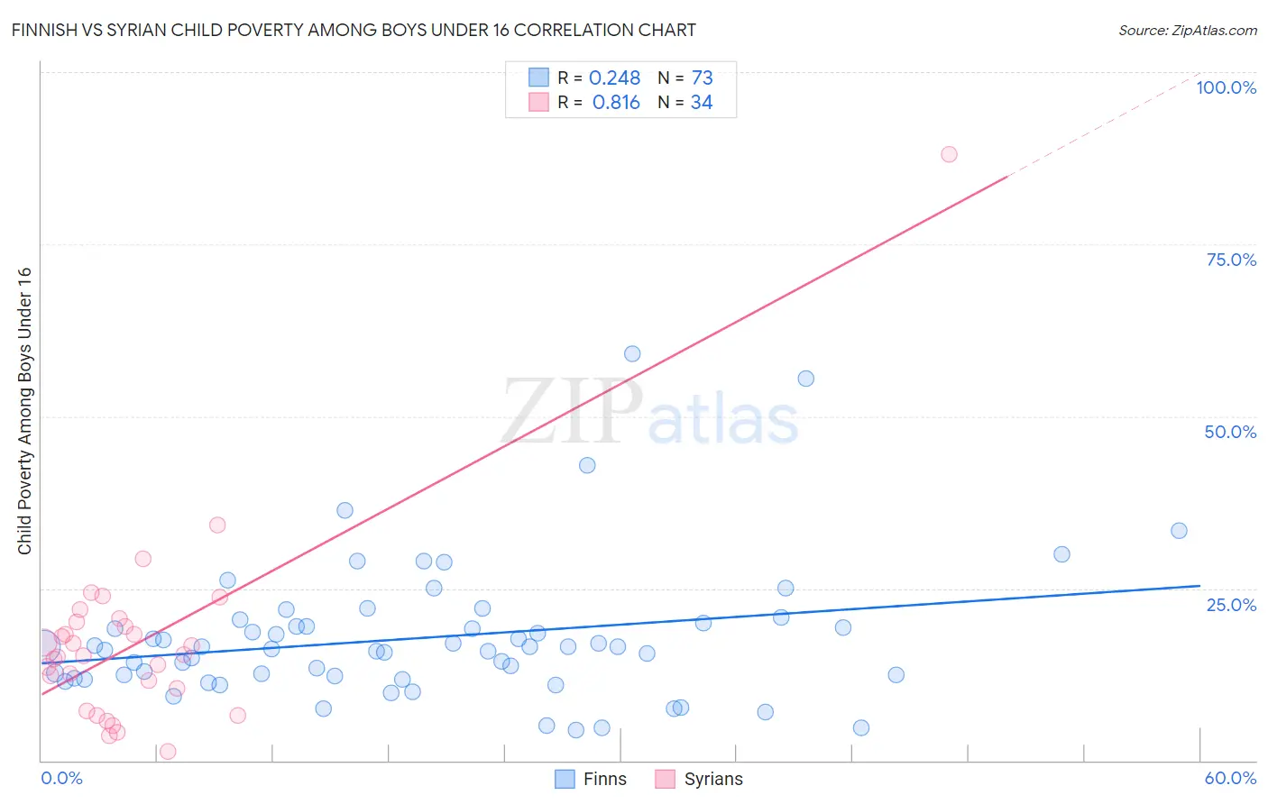 Finnish vs Syrian Child Poverty Among Boys Under 16