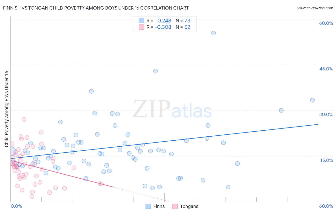 Finnish vs Tongan Child Poverty Among Boys Under 16