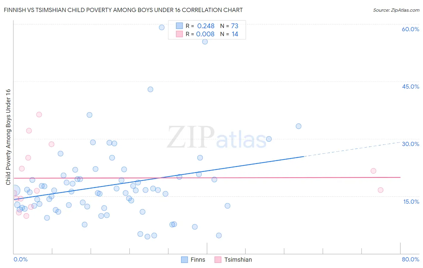 Finnish vs Tsimshian Child Poverty Among Boys Under 16