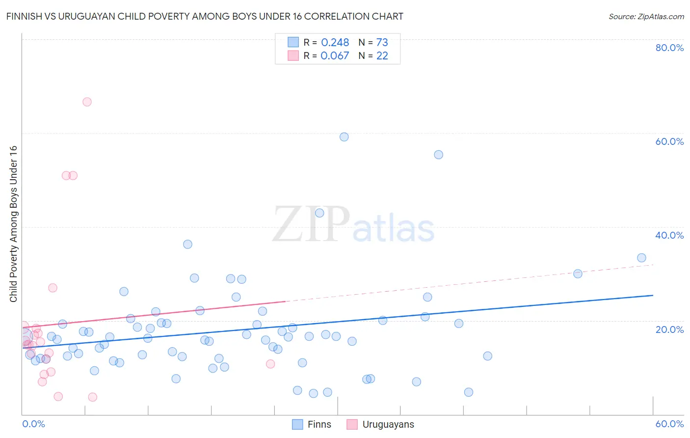 Finnish vs Uruguayan Child Poverty Among Boys Under 16