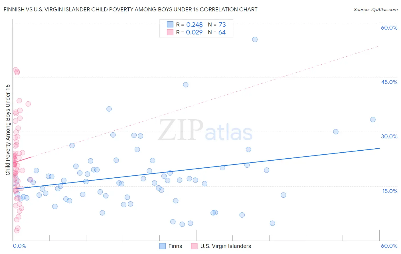 Finnish vs U.S. Virgin Islander Child Poverty Among Boys Under 16