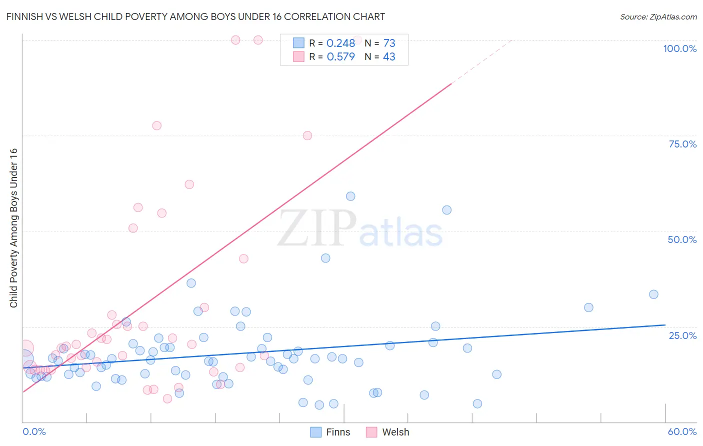 Finnish vs Welsh Child Poverty Among Boys Under 16