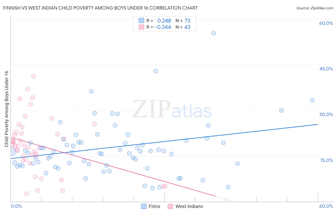 Finnish vs West Indian Child Poverty Among Boys Under 16