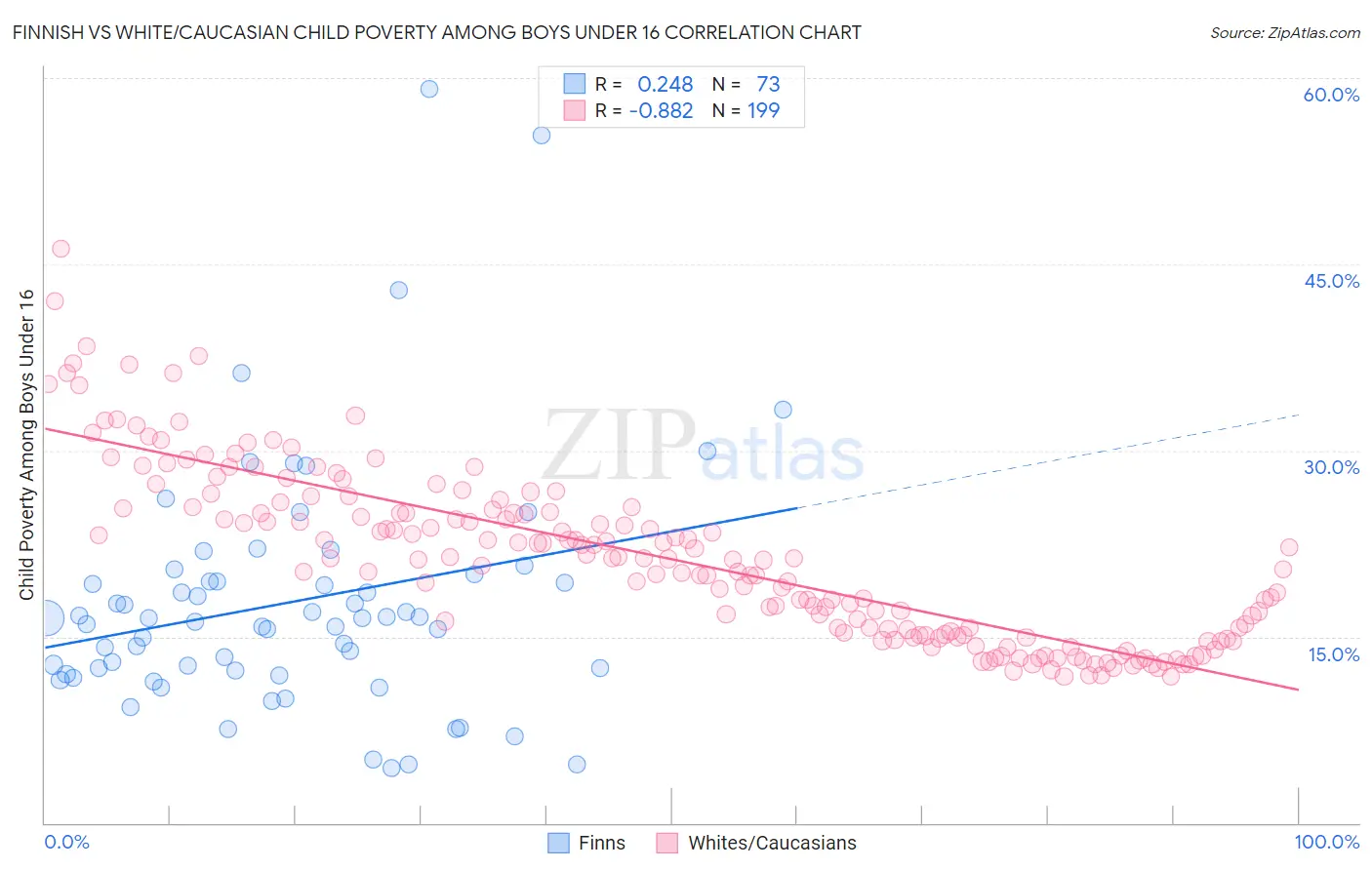 Finnish vs White/Caucasian Child Poverty Among Boys Under 16