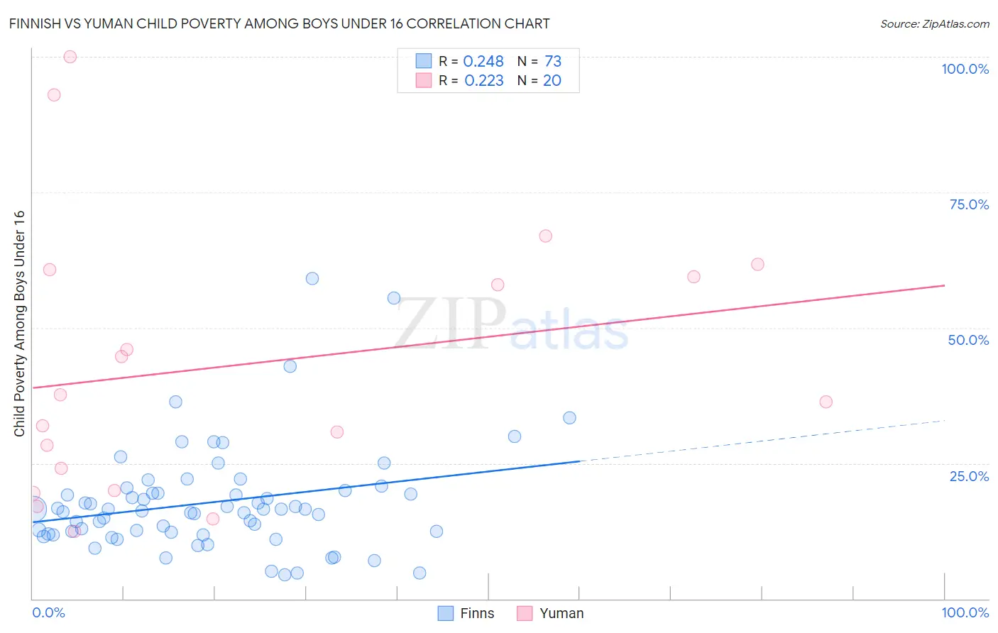 Finnish vs Yuman Child Poverty Among Boys Under 16