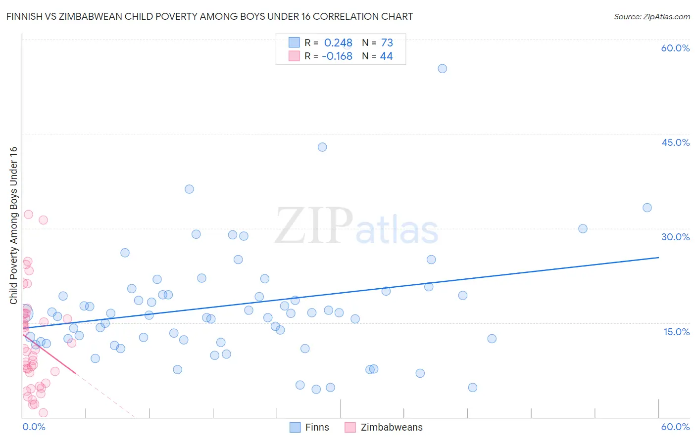 Finnish vs Zimbabwean Child Poverty Among Boys Under 16