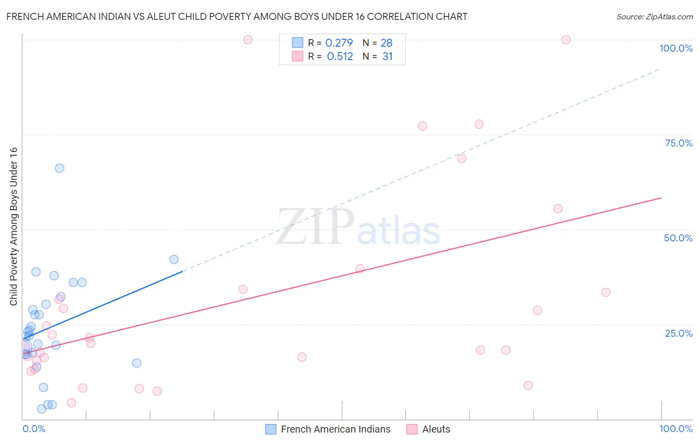 French American Indian vs Aleut Child Poverty Among Boys Under 16