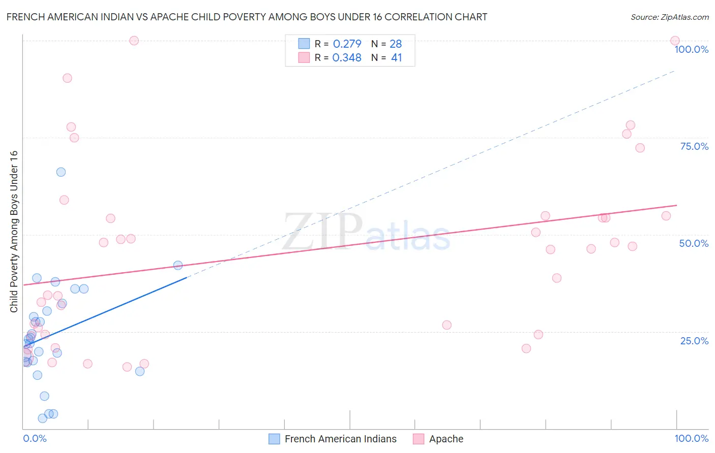 French American Indian vs Apache Child Poverty Among Boys Under 16