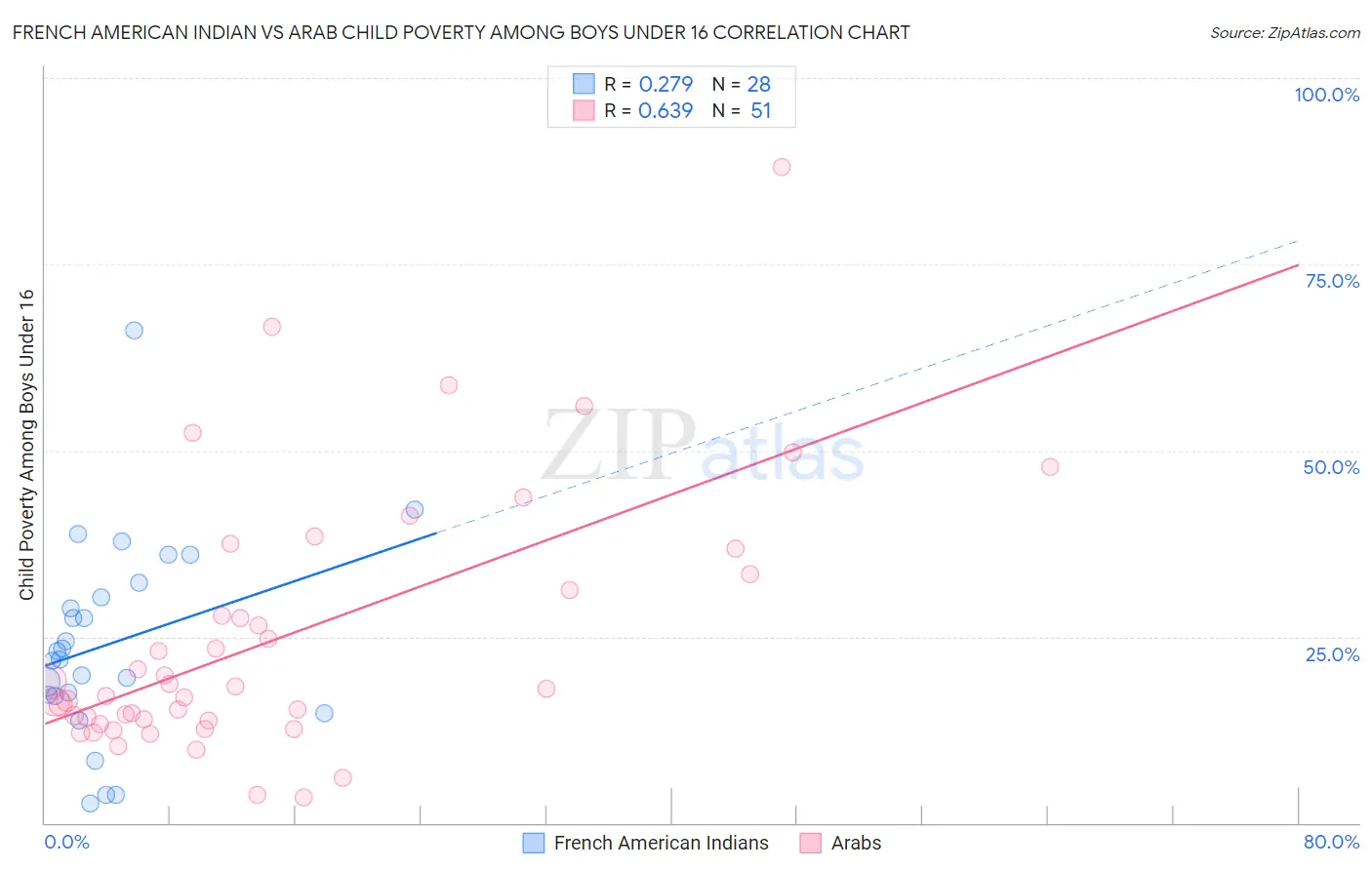 French American Indian vs Arab Child Poverty Among Boys Under 16