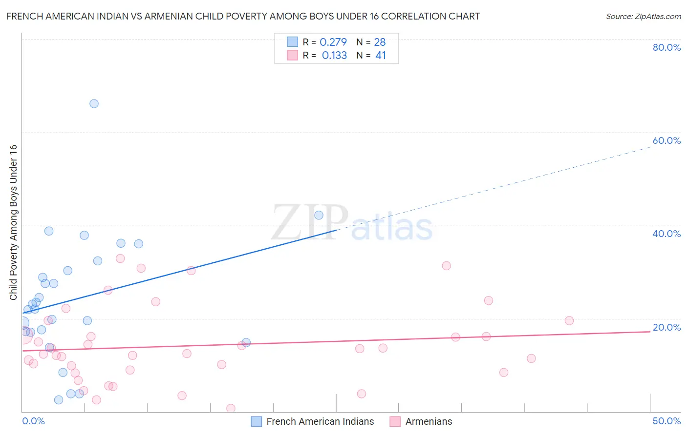 French American Indian vs Armenian Child Poverty Among Boys Under 16