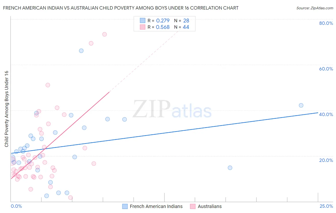 French American Indian vs Australian Child Poverty Among Boys Under 16