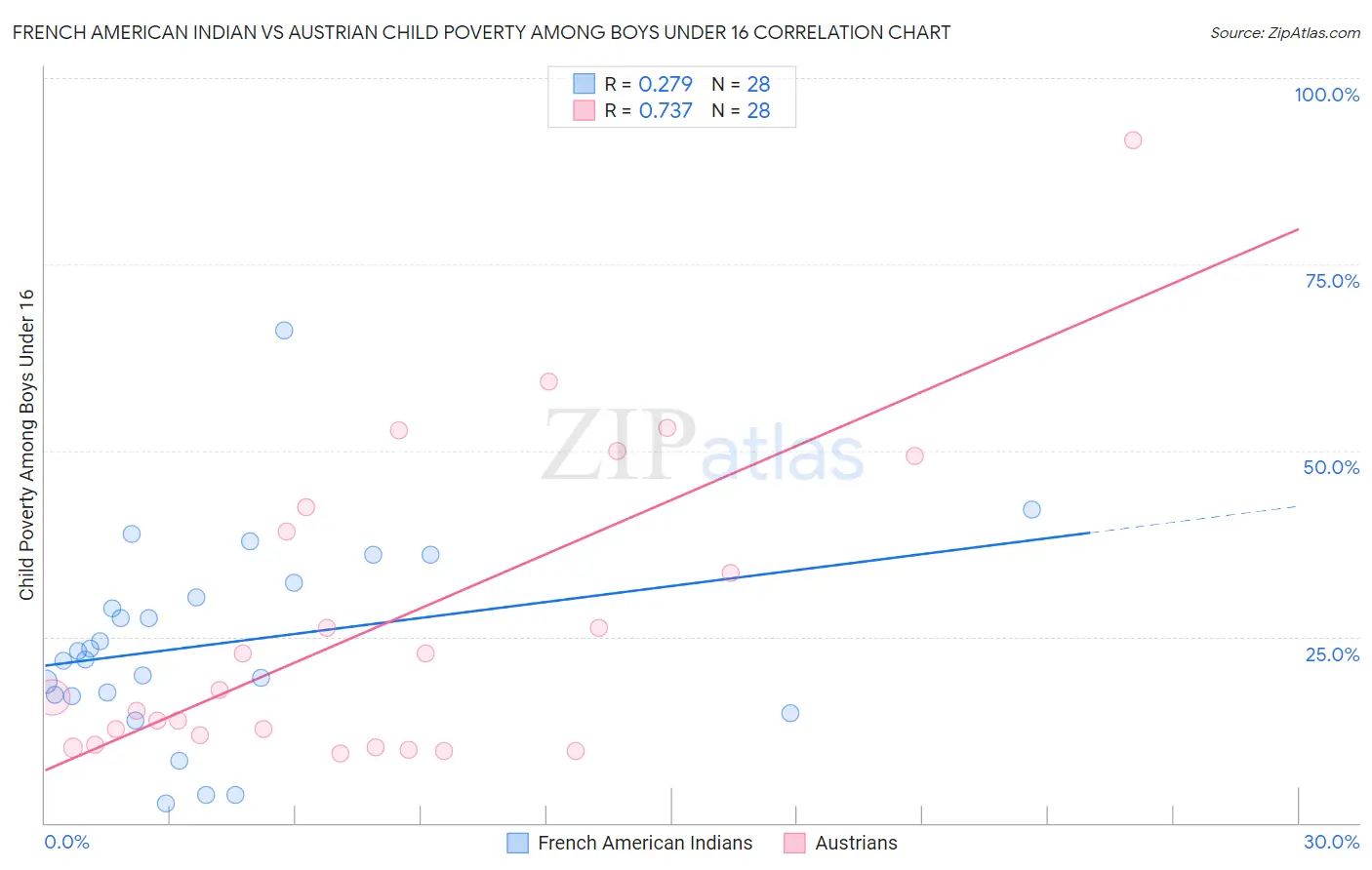 French American Indian vs Austrian Child Poverty Among Boys Under 16