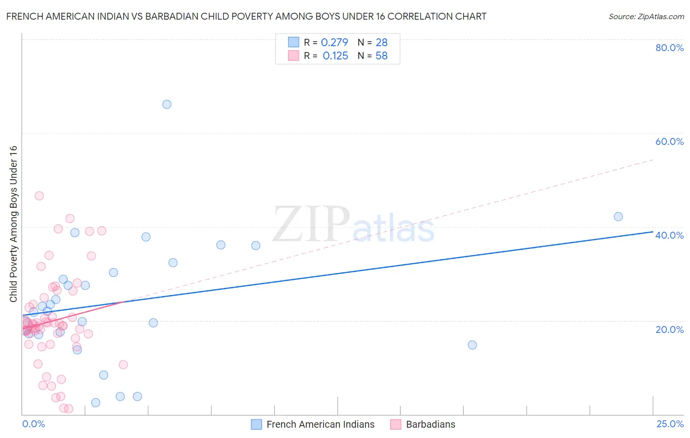 French American Indian vs Barbadian Child Poverty Among Boys Under 16