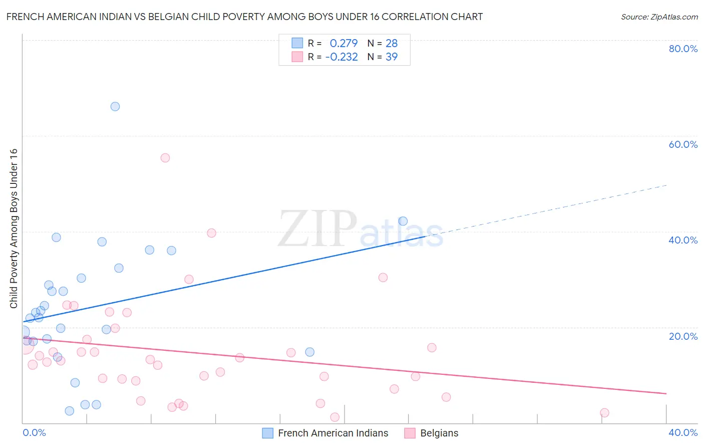 French American Indian vs Belgian Child Poverty Among Boys Under 16